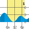 Prisoners Point tide chart for Thursday, June 1, 2023