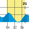 Prisoners Point tide chart for Wednesday, June 21, 2023