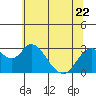Prisoners Point tide chart for Thursday, June 22, 2023