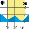 Prisoners Point tide chart for Monday, June 26, 2023