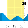 Prisoners Point tide chart for Wednesday, June 28, 2023