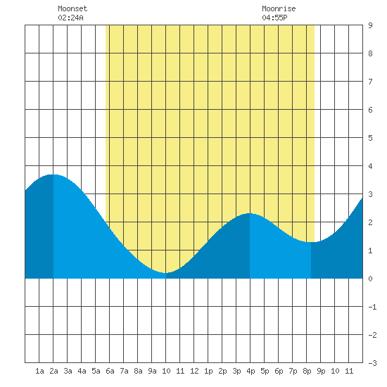 Prisoners Point tide chart for Thursday, June 29, 2023