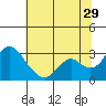 Prisoners Point tide chart for Thursday, June 29, 2023