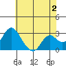 Prisoners Point tide chart for Friday, June 2, 2023