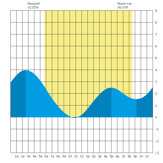 Prisoners Point tide chart for Friday, June 30, 2023