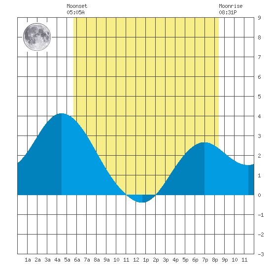 Prisoners Point tide chart for Saturday, June 3, 2023