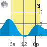 Prisoners Point tide chart for Saturday, June 3, 2023