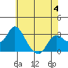 Prisoners Point tide chart for Sunday, June 4, 2023