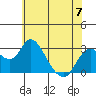 Prisoners Point tide chart for Wednesday, June 7, 2023