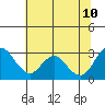 Prisoners Point tide chart for Monday, July 10, 2023