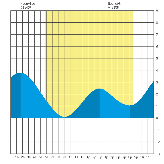 Prisoners Point tide chart for Wednesday, July 12, 2023