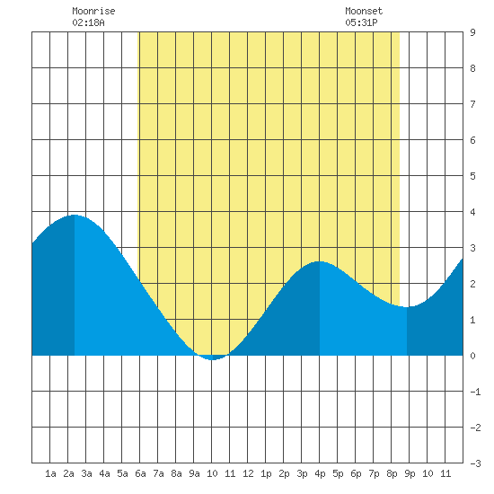 Prisoners Point tide chart for Thursday, July 13, 2023