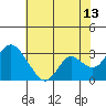 Prisoners Point tide chart for Thursday, July 13, 2023