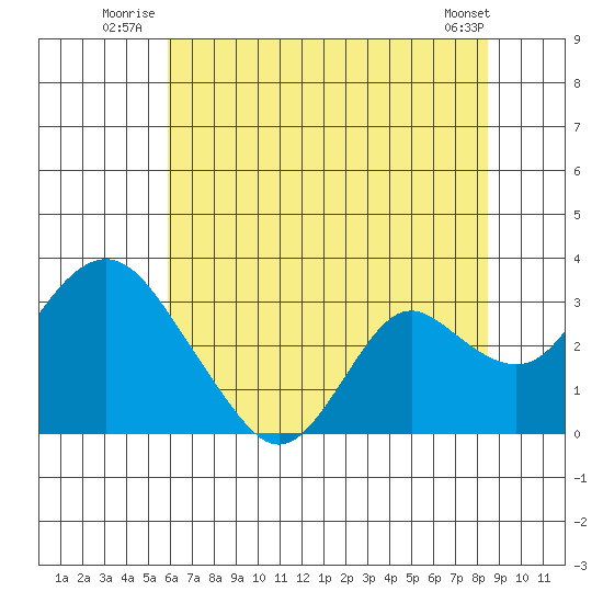 Prisoners Point tide chart for Friday, July 14, 2023