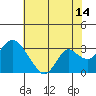 Prisoners Point tide chart for Friday, July 14, 2023