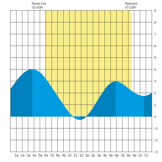 Prisoners Point tide chart for Saturday, July 15, 2023