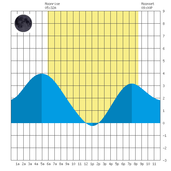 Prisoners Point tide chart for Monday, July 17, 2023