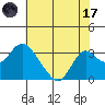 Prisoners Point tide chart for Monday, July 17, 2023