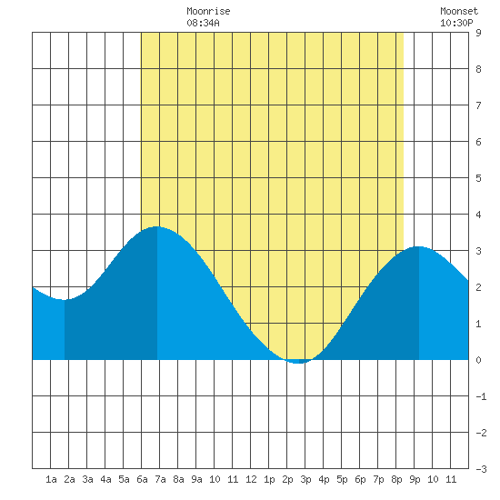 Prisoners Point tide chart for Thursday, July 20, 2023