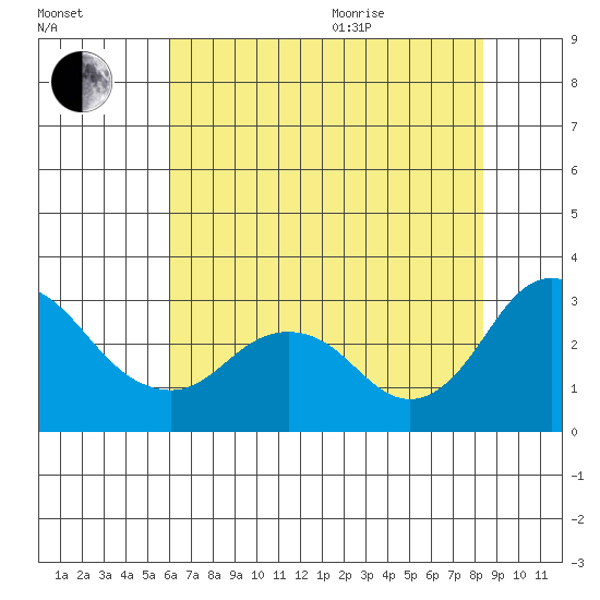 Prisoners Point tide chart for Tuesday, July 25, 2023