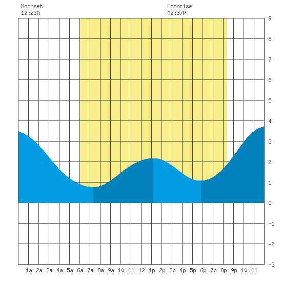 Prisoners Point tide chart for Wednesday, July 26, 2023