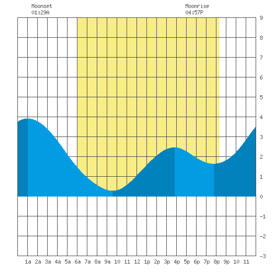 Prisoners Point tide chart for Friday, July 28, 2023