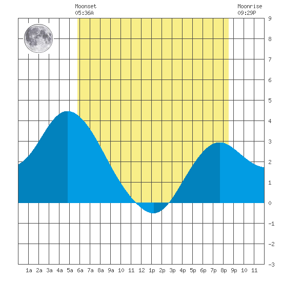 Prisoners Point tide chart for Monday, July 3, 2023