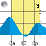 Prisoners Point tide chart for Monday, July 3, 2023