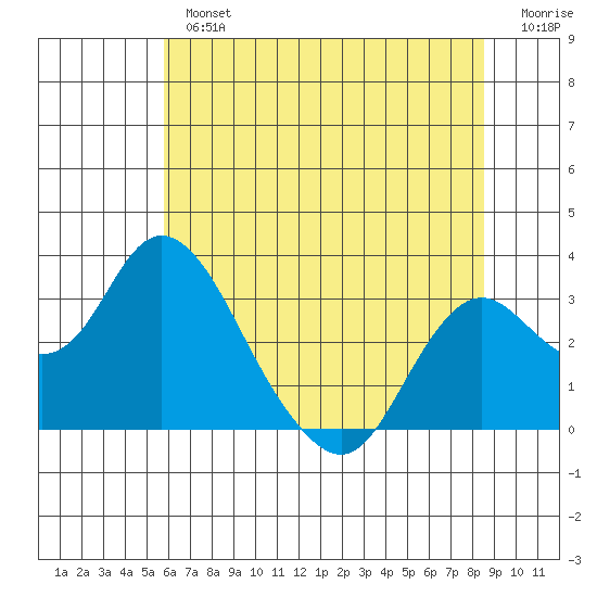 Prisoners Point tide chart for Tuesday, July 4, 2023