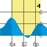 Prisoners Point tide chart for Tuesday, July 4, 2023