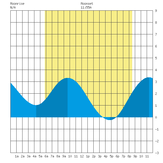 Prisoners Point tide chart for Saturday, July 8, 2023