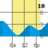Prisoners Point tide chart for Thursday, August 10, 2023