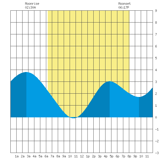 Prisoners Point tide chart for Saturday, August 12, 2023