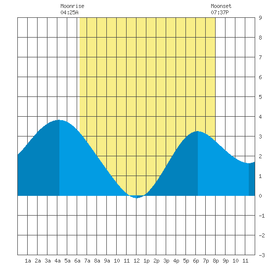 Prisoners Point tide chart for Monday, August 14, 2023
