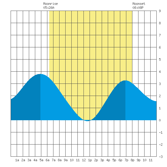 Prisoners Point tide chart for Tuesday, August 15, 2023