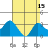Prisoners Point tide chart for Tuesday, August 15, 2023