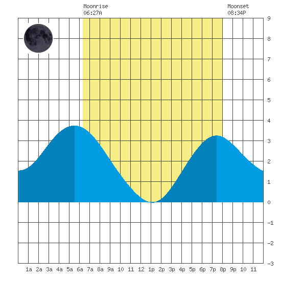Prisoners Point tide chart for Wednesday, August 16, 2023