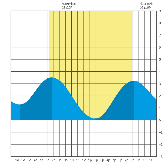 Prisoners Point tide chart for Friday, August 18, 2023