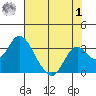 Prisoners Point tide chart for Tuesday, August 1, 2023