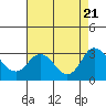 Prisoners Point tide chart for Monday, August 21, 2023