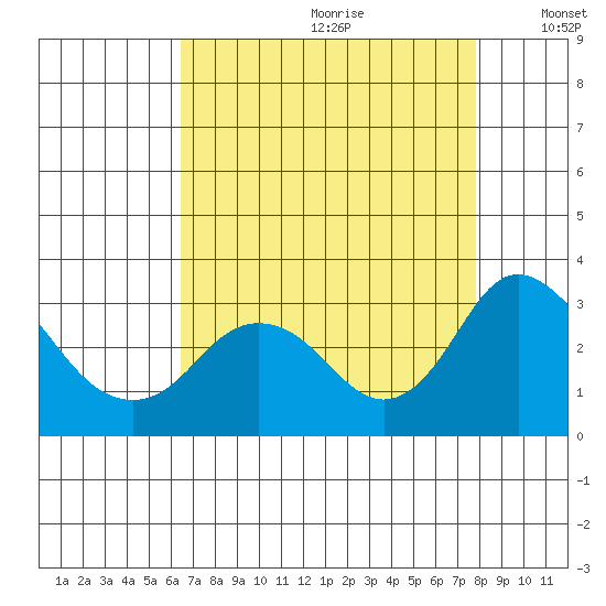Prisoners Point tide chart for Tuesday, August 22, 2023