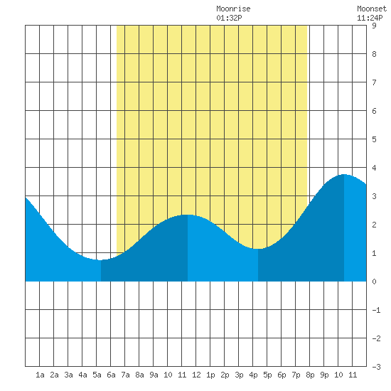 Prisoners Point tide chart for Wednesday, August 23, 2023