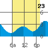 Prisoners Point tide chart for Wednesday, August 23, 2023