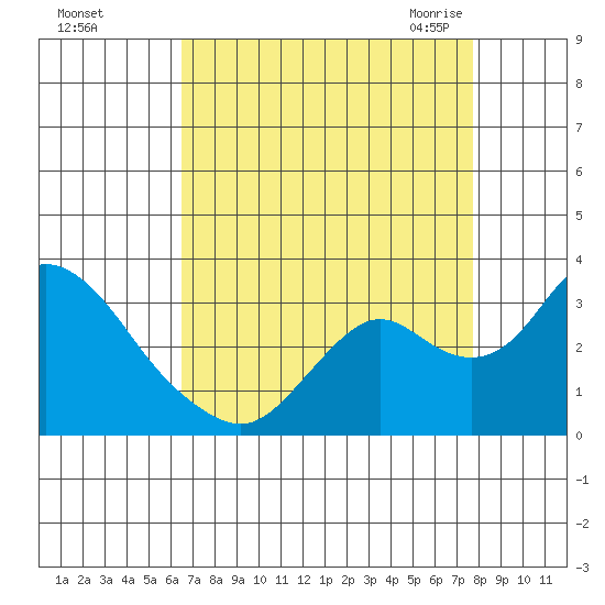 Prisoners Point tide chart for Saturday, August 26, 2023