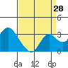 Prisoners Point tide chart for Monday, August 28, 2023