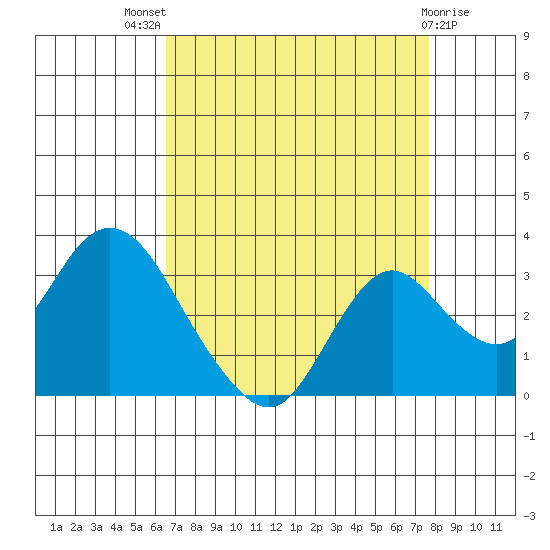 Prisoners Point tide chart for Tuesday, August 29, 2023
