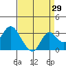Prisoners Point tide chart for Tuesday, August 29, 2023