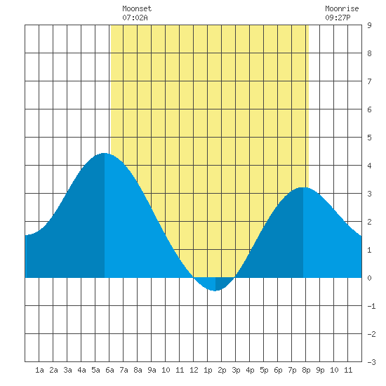 Prisoners Point tide chart for Wednesday, August 2, 2023
