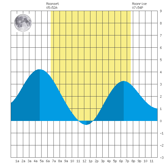 Prisoners Point tide chart for Wednesday, August 30, 2023