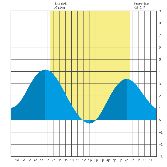Prisoners Point tide chart for Thursday, August 31, 2023